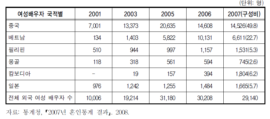 한국인과 결혼한 여성 배우자의 국적별 증가 추이