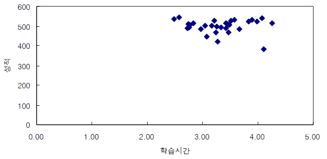정규수업시간과 성적의 연관성