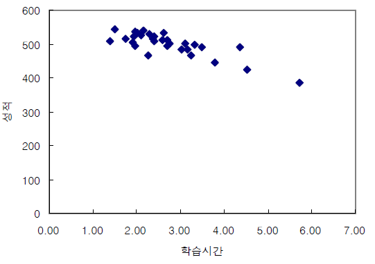 자율학습시간과 성적의 연관성