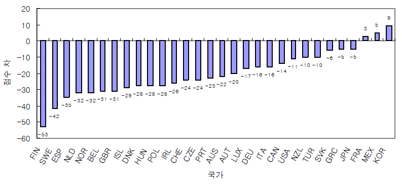 보충수업시간이 성적에 미치는 영향