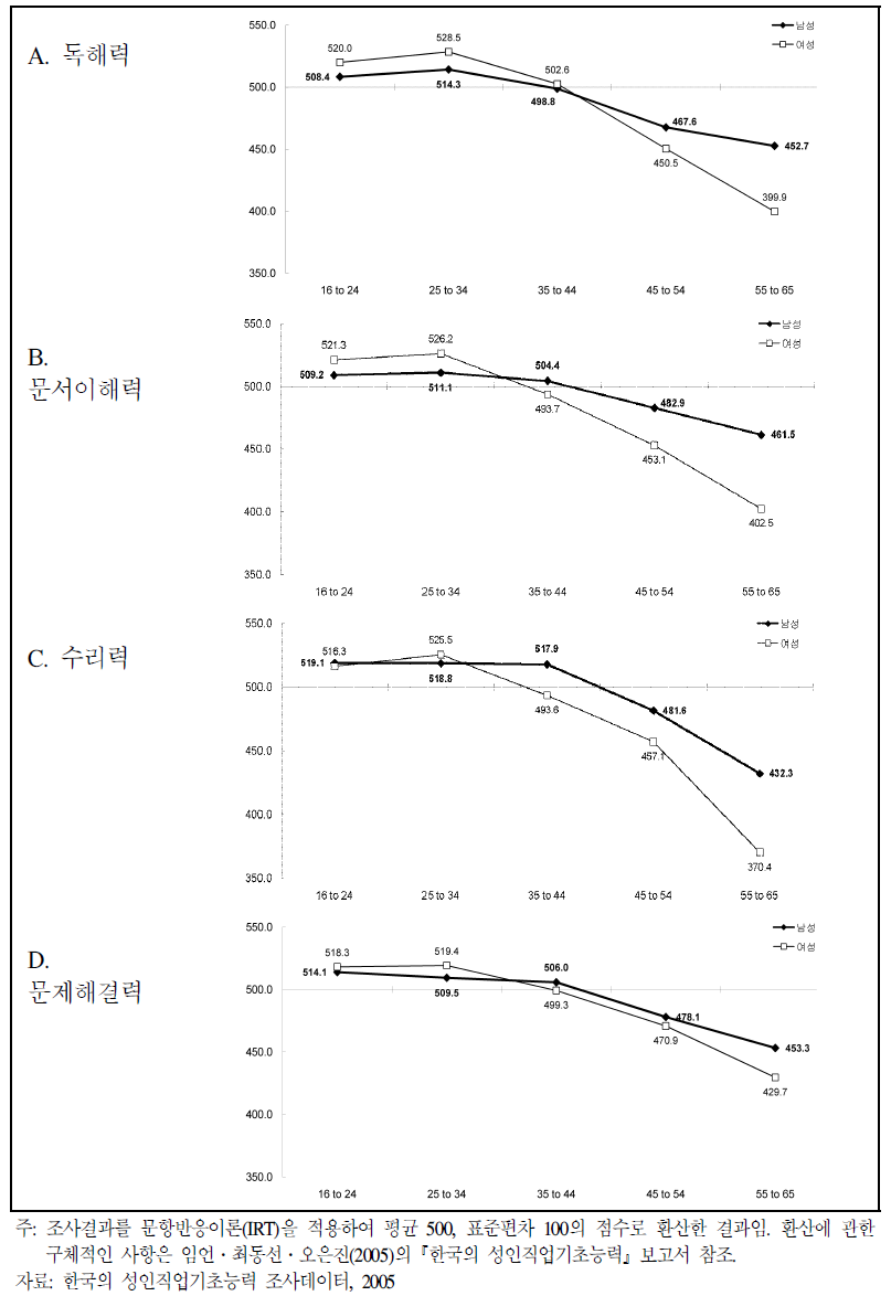 한국 청소년과 성인의 성별 생애핵심역량 점수 분포