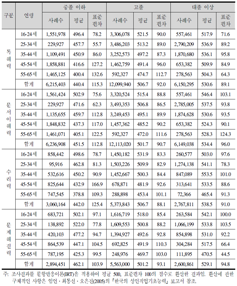 한국 청소년과 성인의 학력별 생애핵심역량 점수 분포