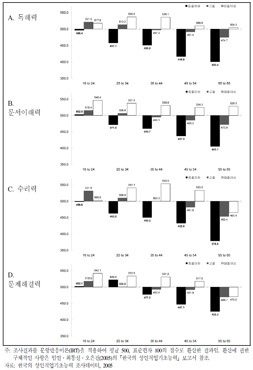 한국 청소년과 성인의 학력별 생애핵심역량 점수 분포