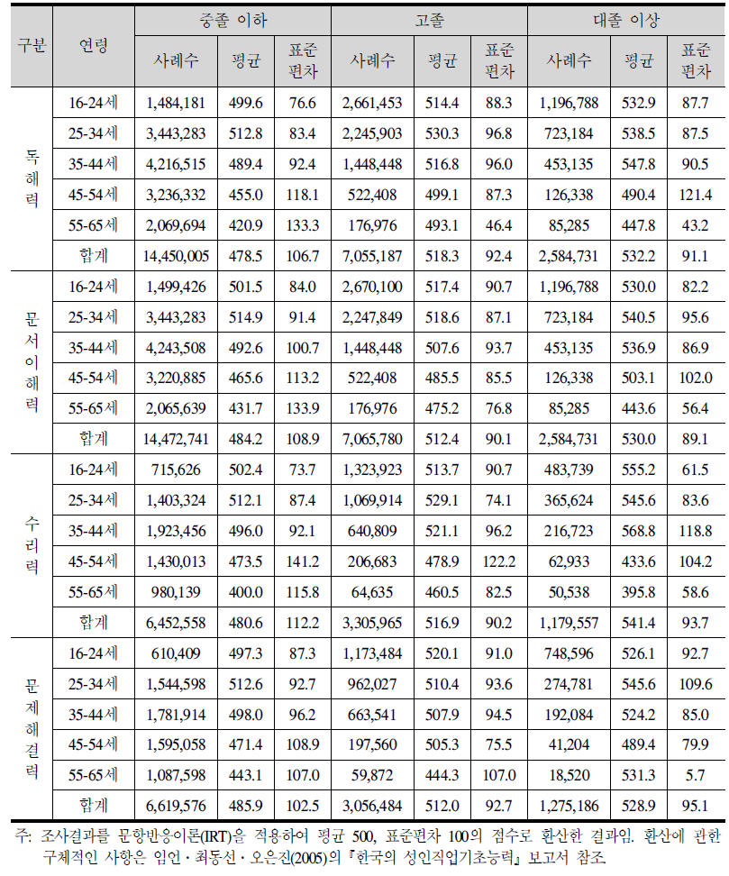 한국 청소년과 성인의 아버지 학력별 생애핵심역량 점수 분포