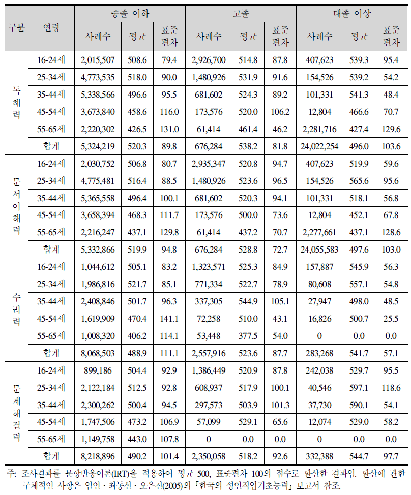 한국 청소년과 성인의 어머니 학력별 생애핵심역량 점수 분포