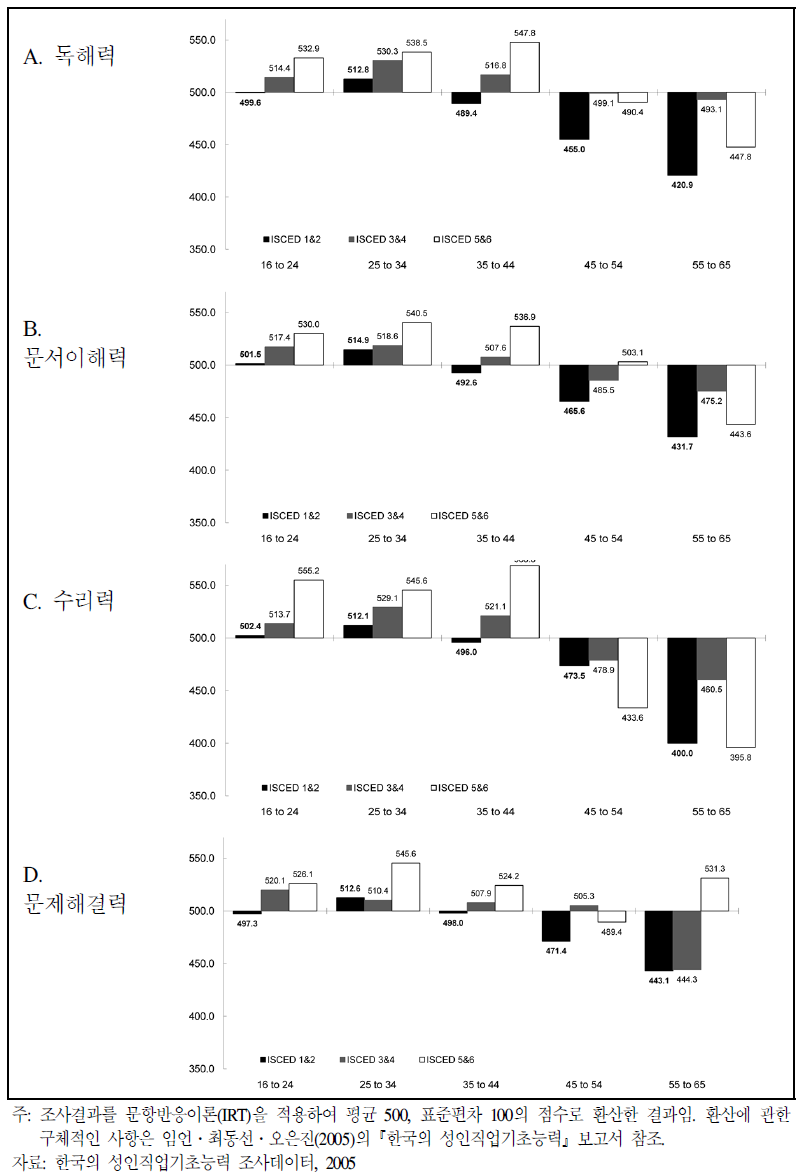 한국 청소년과 성인의 아버지 학력별 생애핵심역량 점수 분포