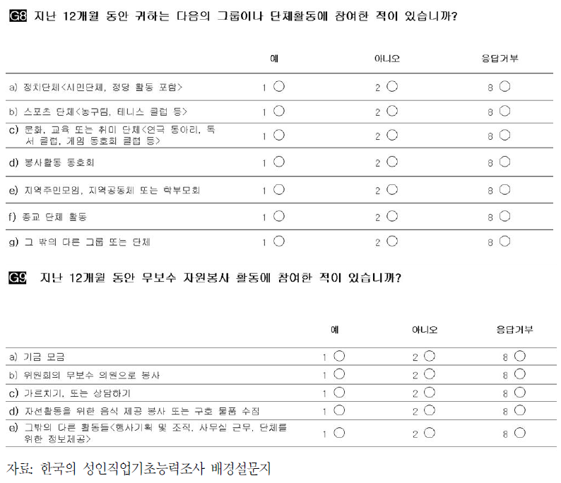 ALL 조사에서의 단체활동 및 자원봉사활동 참여여부 조사 문항