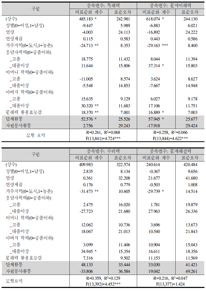 단체활동 및 자원봉사활동이 한국 청소년의 핵심역량에 미치는 영향