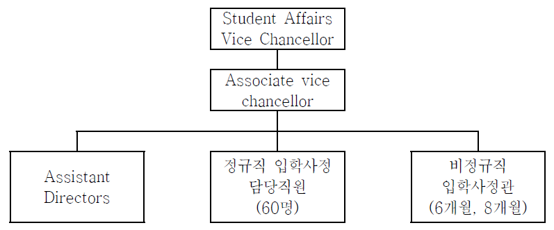 버클리 대학의 입학사정 기구 조직도