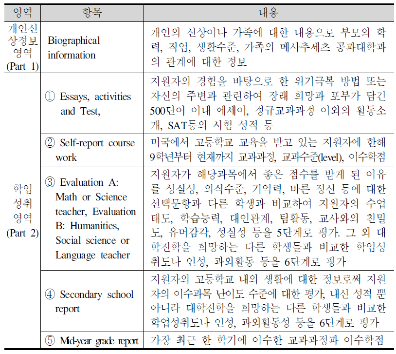 메사추세츠 공과대학의 입학원서