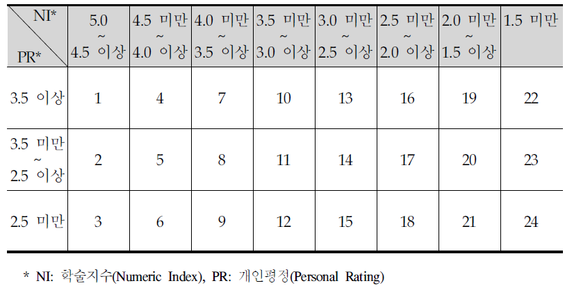 메사추세츠 공과대학의 평가척도