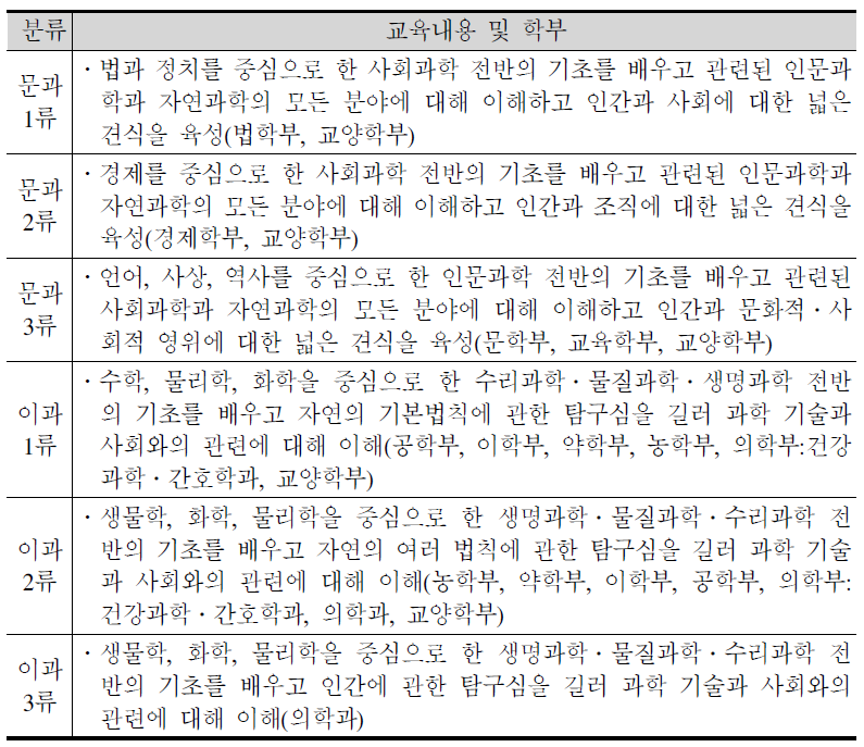 도쿄 대학 선발 분류별 교육내용 및 학부