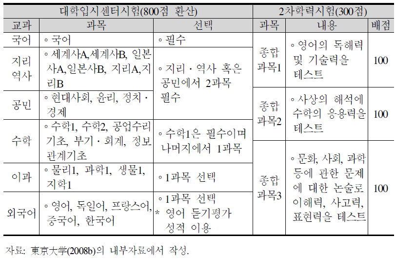 도쿄 대학 입학시험 과목 및 배점