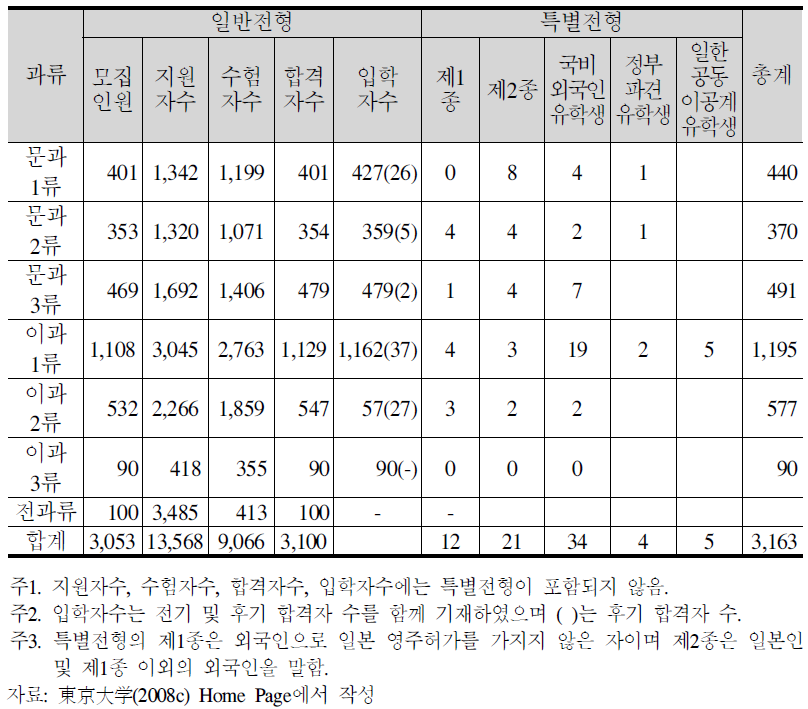 도쿄 대학 입학자 선발 현황(2008년도)