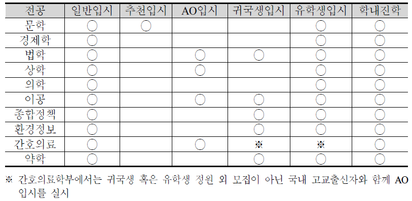 게이오 대학 전공학부별 입시 유형