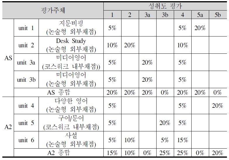 평가 항목 및 배점표