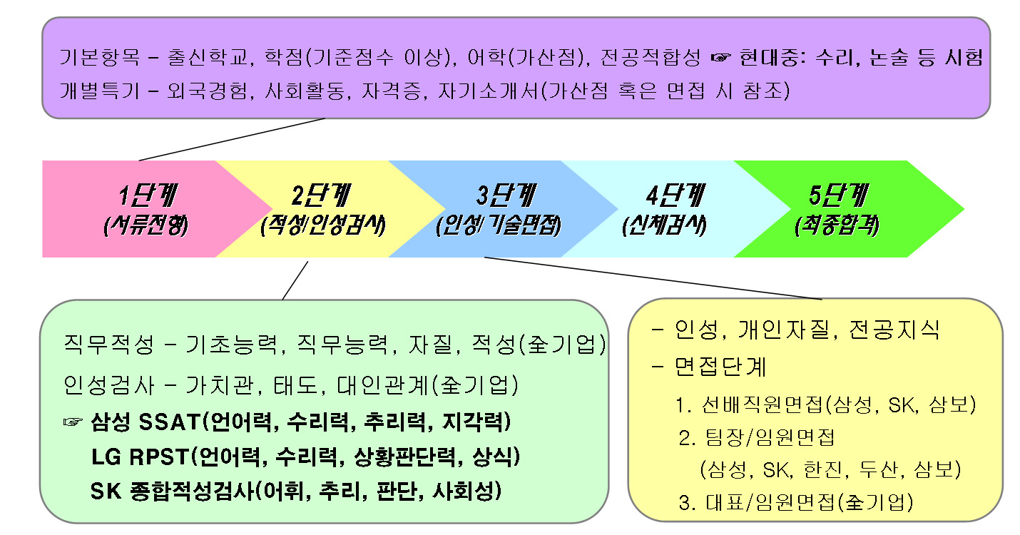 대기업의 신입사원 채용방식