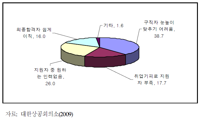 중소기업의 대졸 신규채용 시 어려운 점