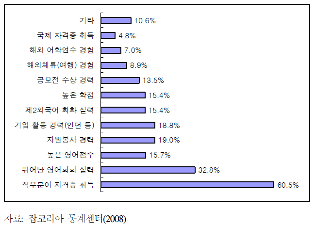 중소기업 채용 시 우대사항(복수응답)