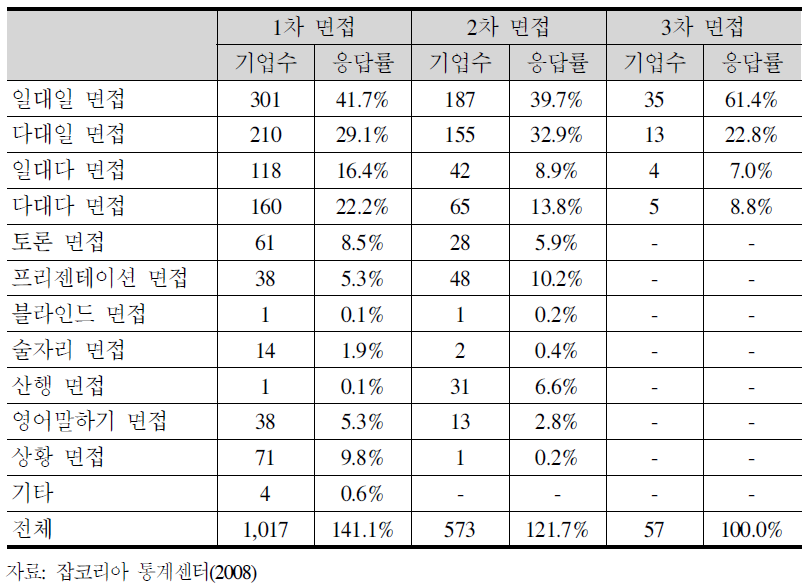 중소기업의 신입사원 채용 시 면접단계와 유형(복수응답)