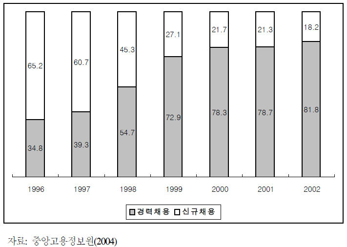 주요기업의 신규 및 경력채용 비중 변화(%)