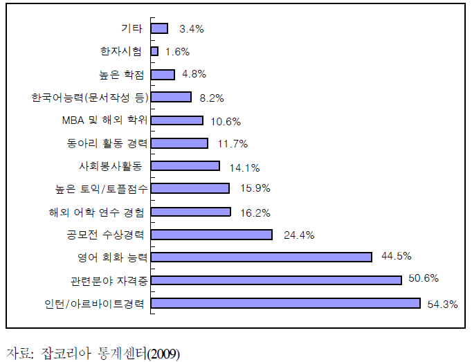 신입사원 채용 시 가장 많이 고려하는 항목