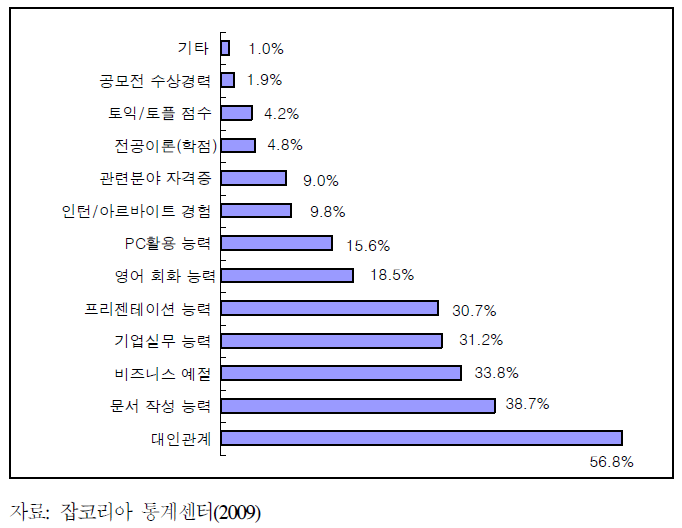 응시자들이 가장 소홀히 준비한다고 생각하는 항목