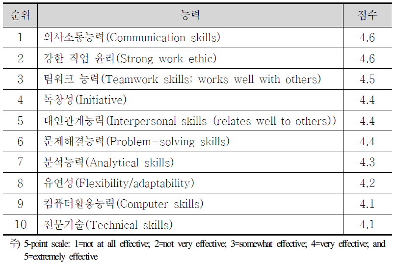 미국 NACE 조사에 따른 고용주가 요구하는 능력 요소(2008)