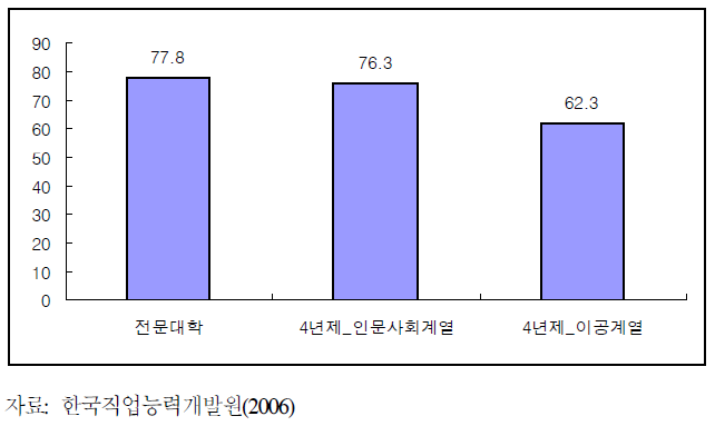 대학유형별 기업 현장의 요구수준에 못 미치는 비율(%)