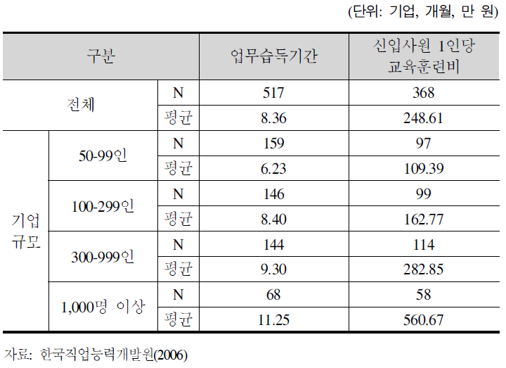 신입사원의 업무습득기간과 1인당 교육훈련비(2005)