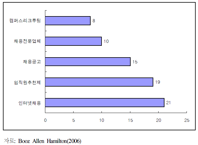 글로벌기업의 신입사원 채용방법(%)