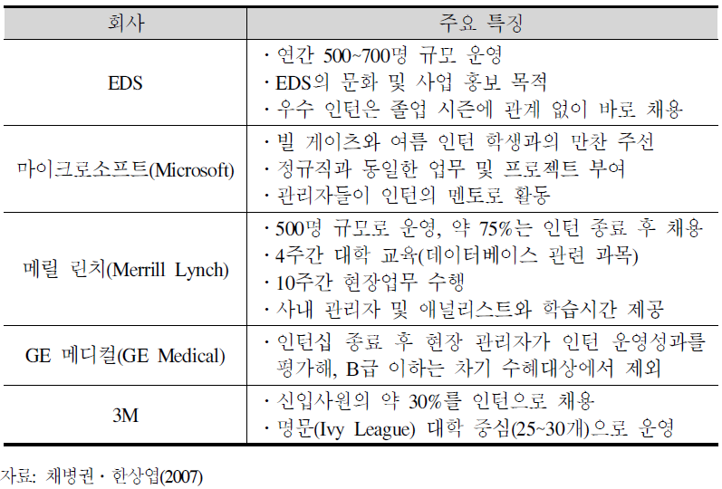 글로벌 기업의 인턴십 제도 활용 현황