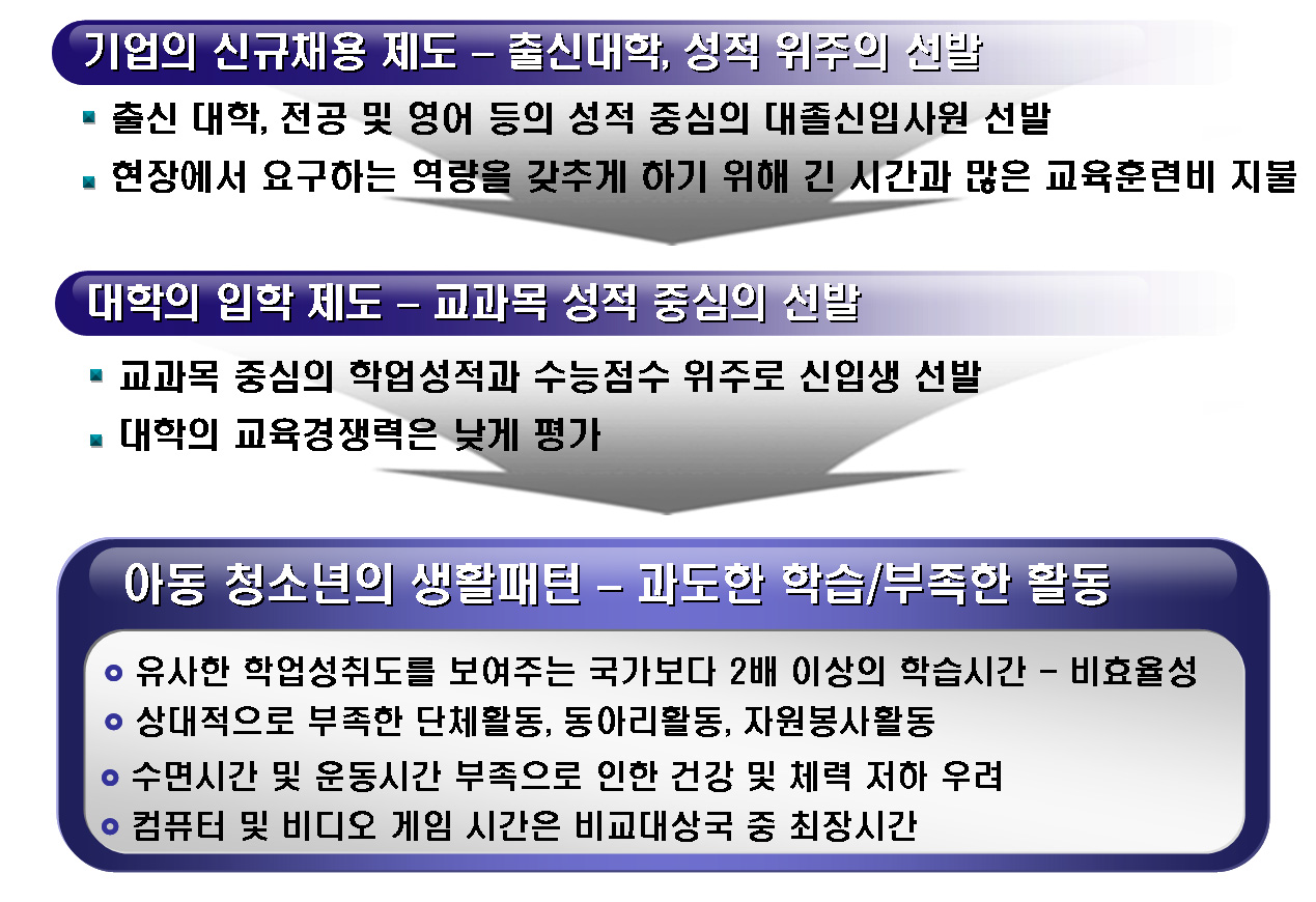 대학 및 기업의 선발방식이 아동․청소년의 생활패턴에 미치는 영향