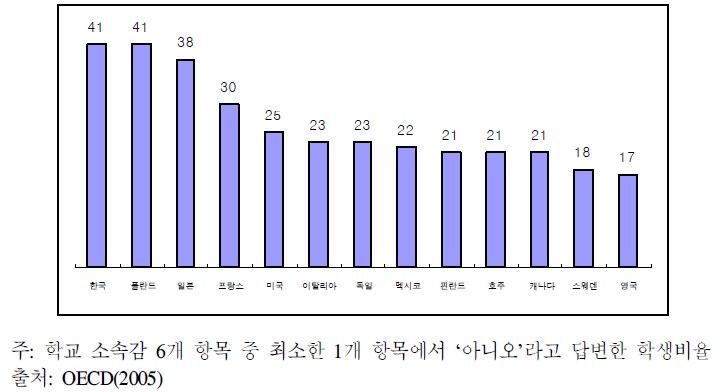 학교에 대한 소속감이 부족한 학생 비율(2000)