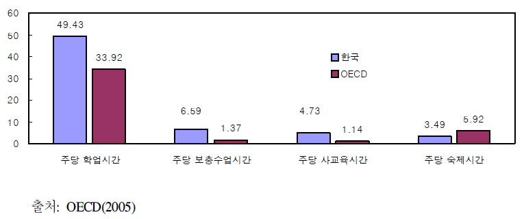 우리나라의 주당학업시간(2003)