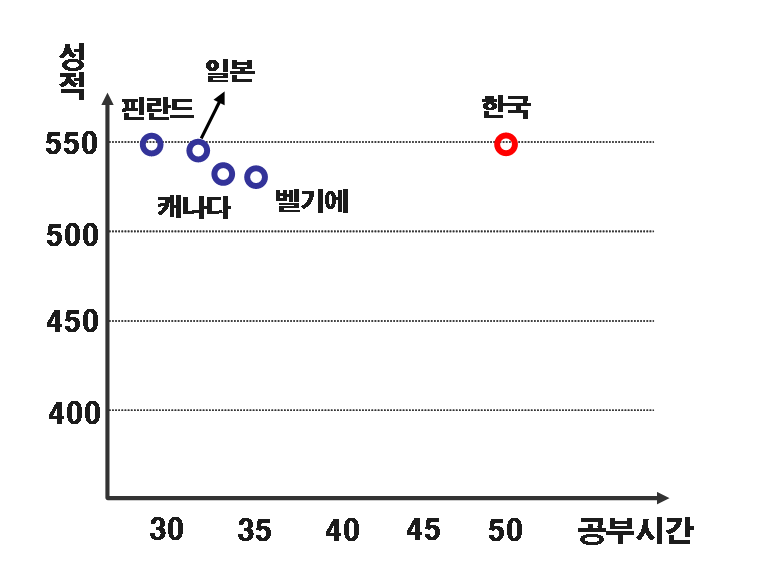 국가별 전체 학업시간과 문제해결 성적 간의 관련성(2003)