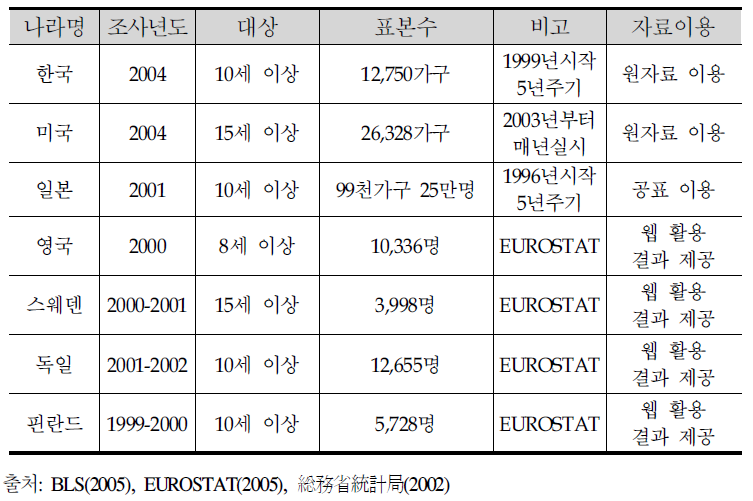 각 국가별 생활시간조사 현황