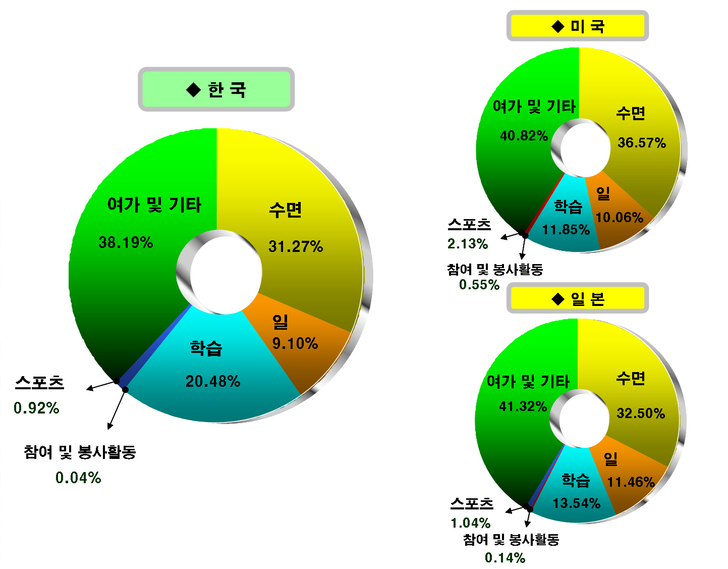 한․미․일 15-24세 시간배분 비교