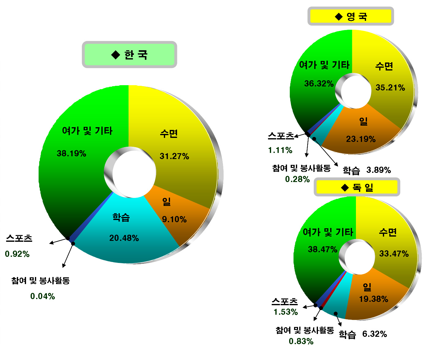 한․영․독 15-24세 시간배분 비교