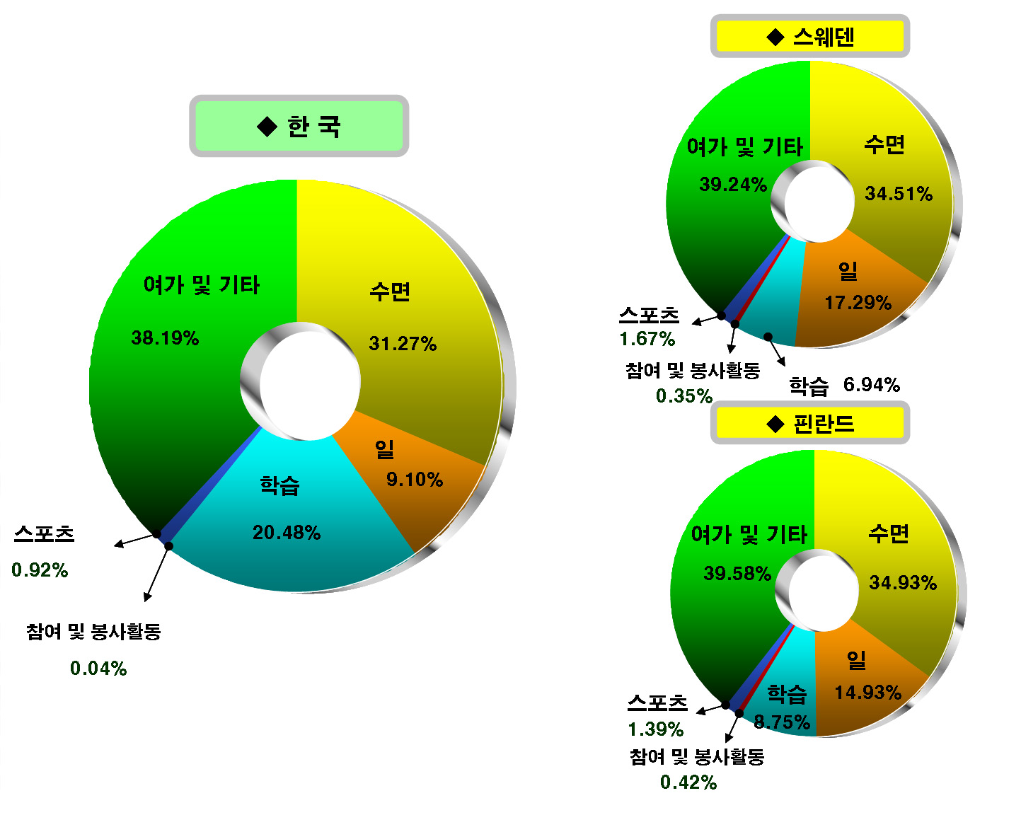 한국․스웨덴․핀란드 15-24세 시간배분 비교