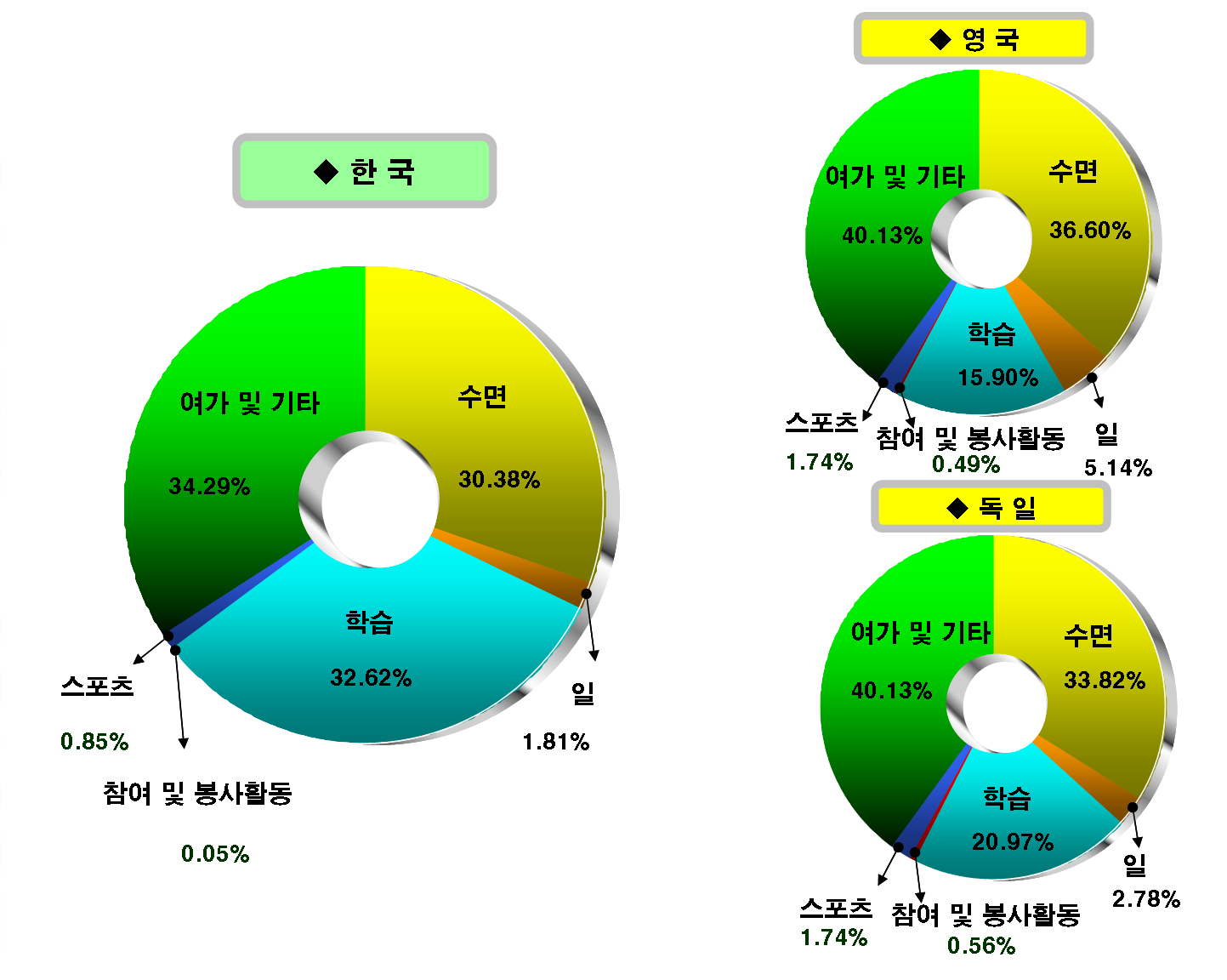 한․영․독 15-24세 학생들의 시간배분 비교