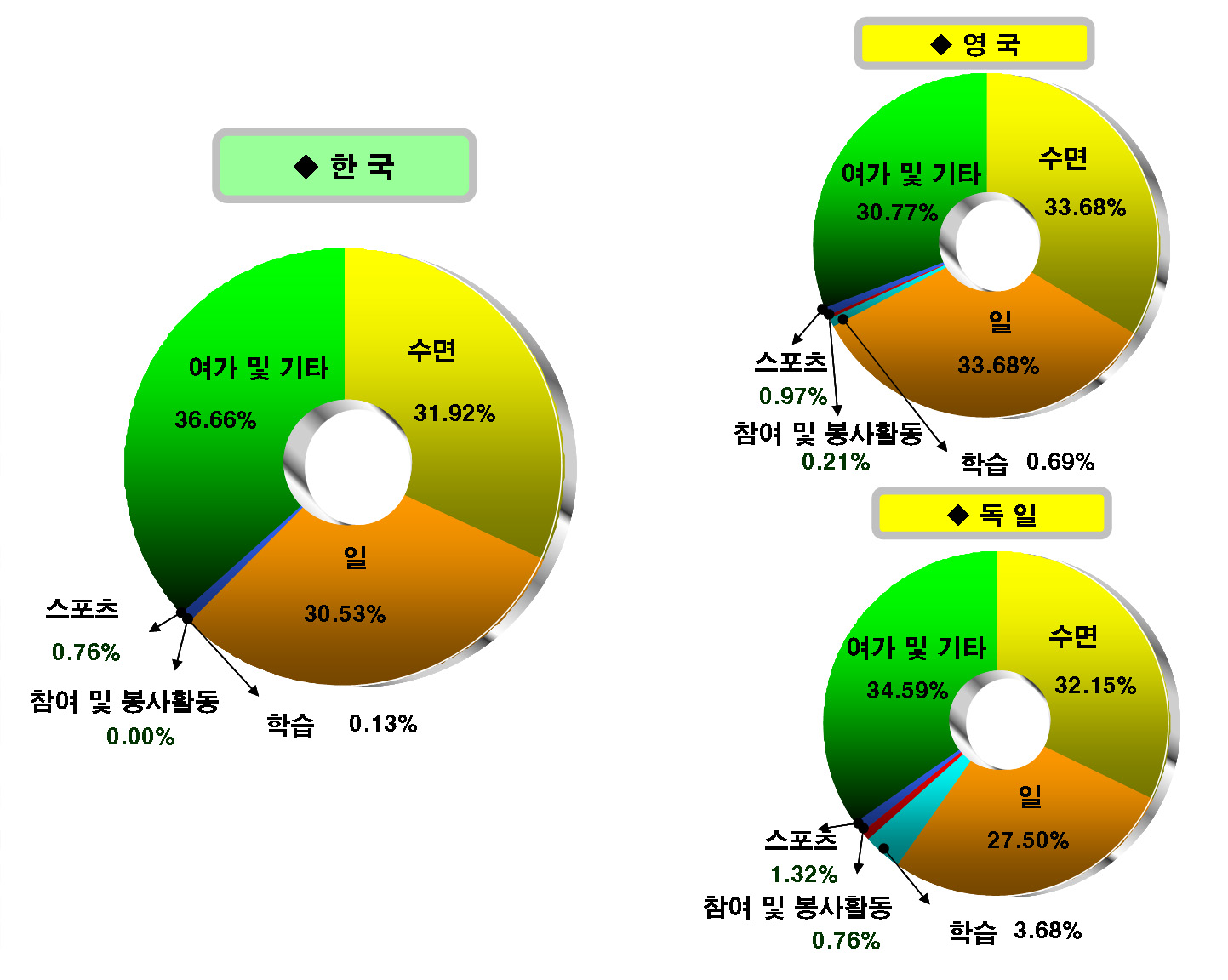 한․영․독 15-24세 취업자들의 시간배분 비교