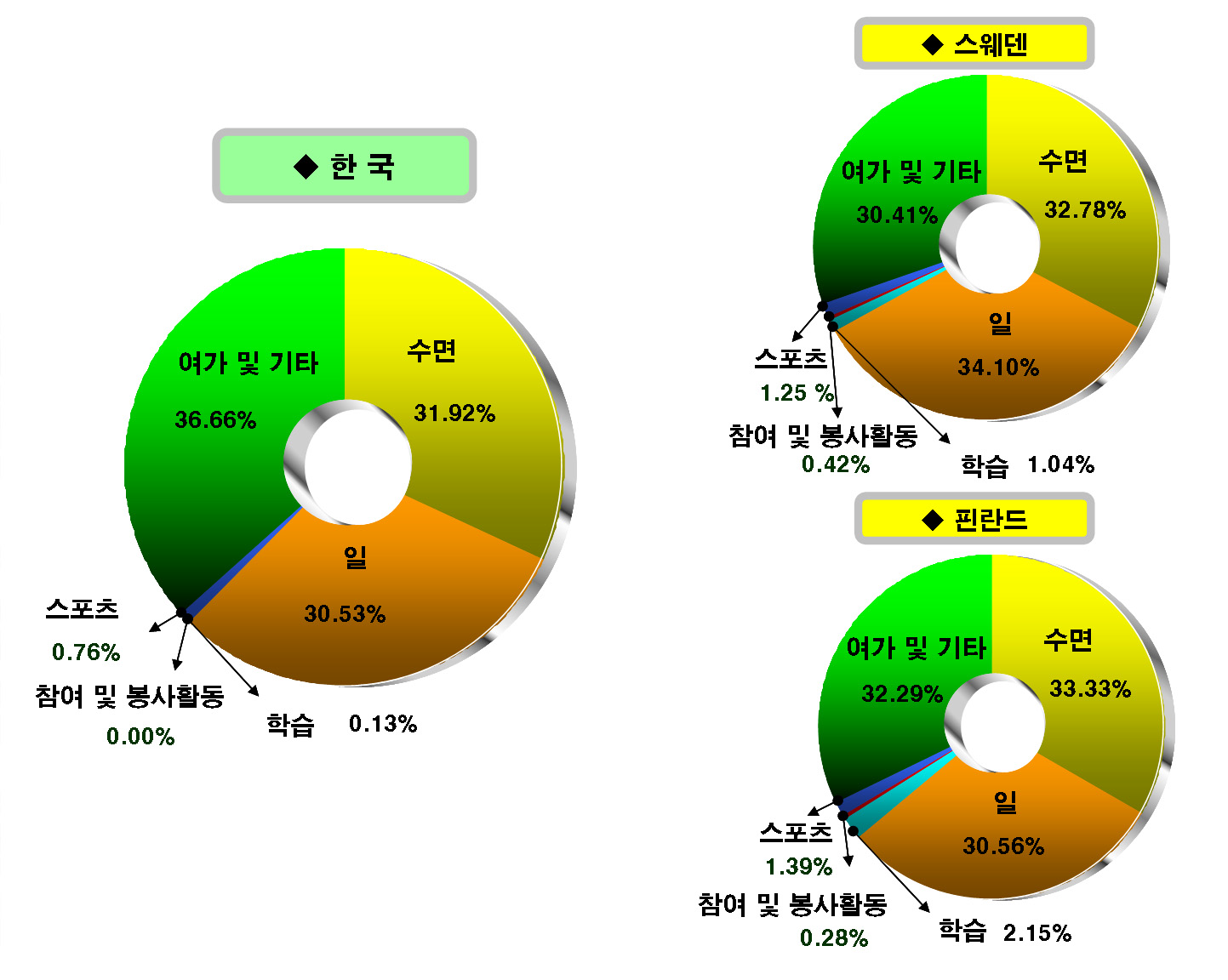 한국․스웨덴․핀란드 15-24세 취업자들의 시간배분 비교