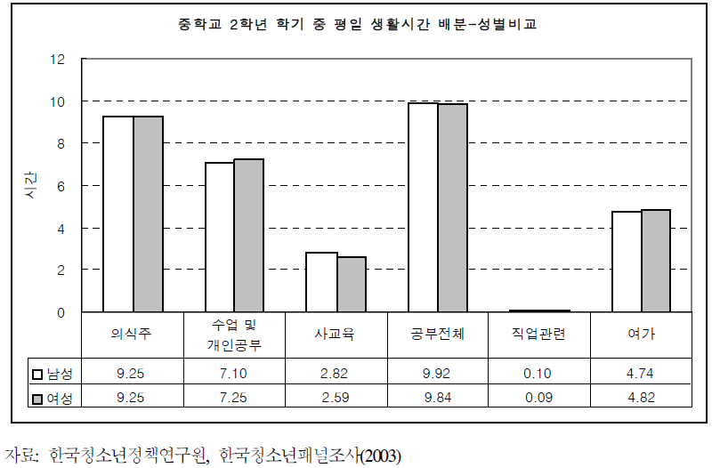 중학교 2학년 학기 중 평일 생활시간 배분- 성별비교