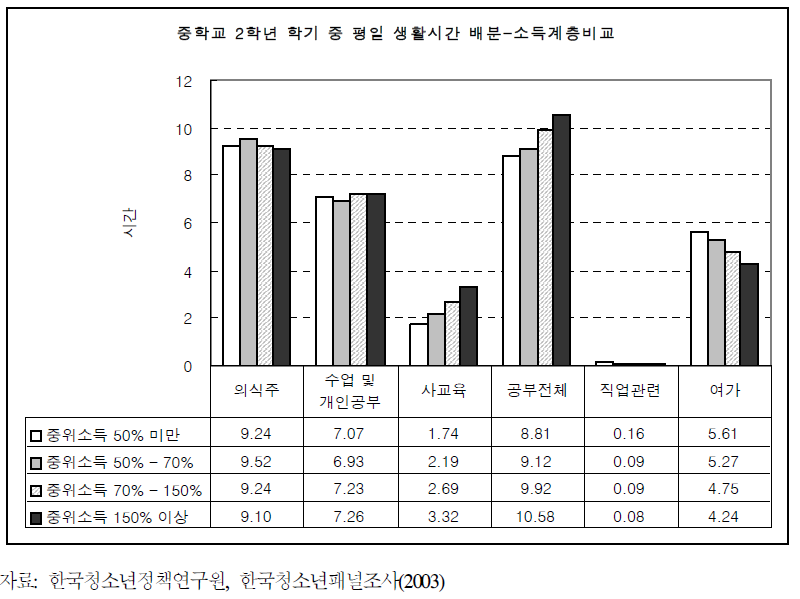 중학교 2학년 학기 중 평일 생활시간 배분-소득계층비교