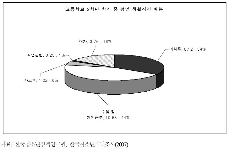 고등학교 2학년 학기 중 평일 생활시간 배분