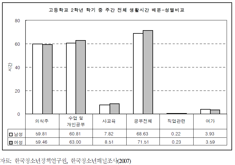 고등학교 2학년 학기 중 주간 전체 생활시간배분-성별비교