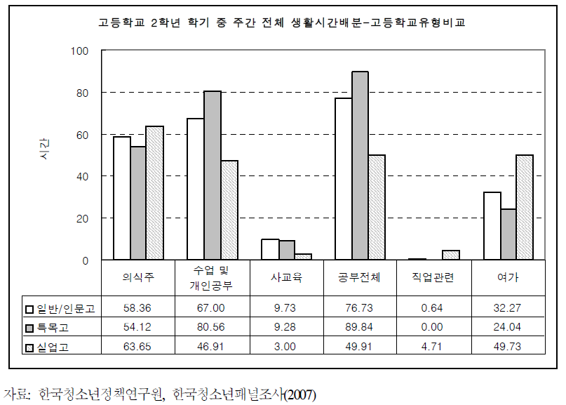 고등학교 2학년 학기 중 주간 전체 생활시간 배분-고등학교유형비교