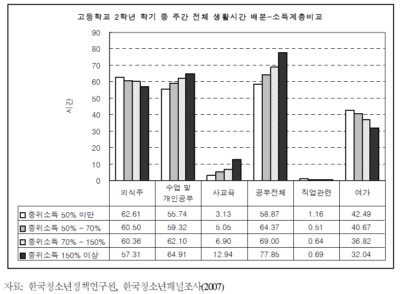 고등학교 2학년 학기 중 주간 전체 생활시간 배분-소득계층비교