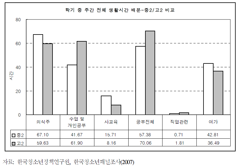 학기 중 주간 전체 생활시간 배분-중2/고2 비교